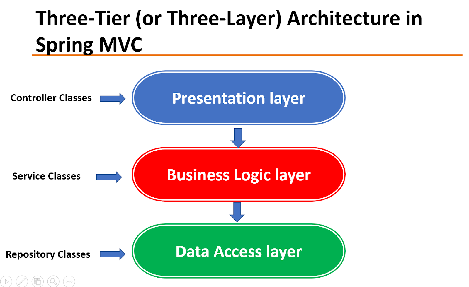 three tier architecture